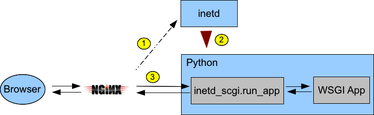 SCGI<->WSGI