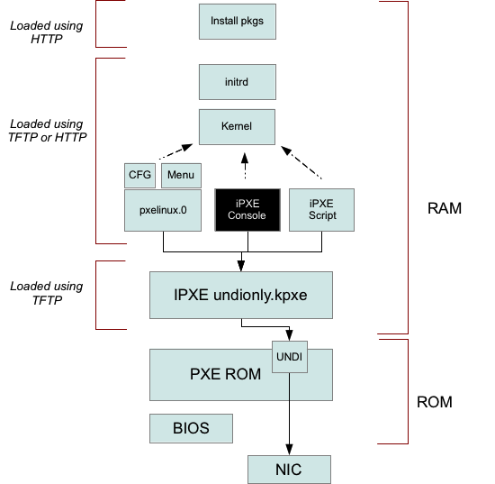 PXE->iPXE